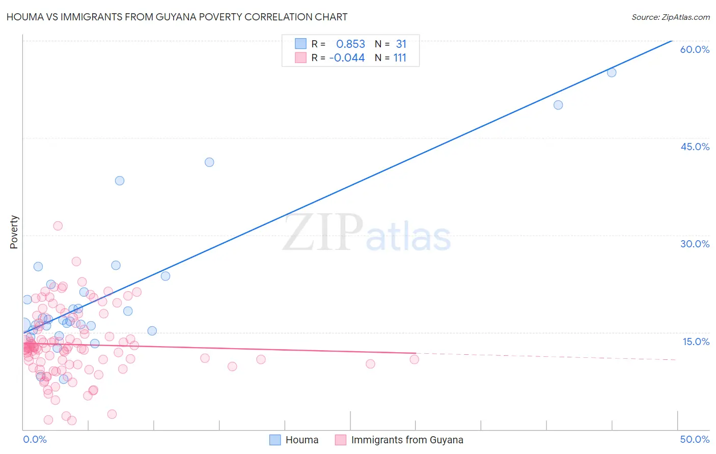 Houma vs Immigrants from Guyana Poverty