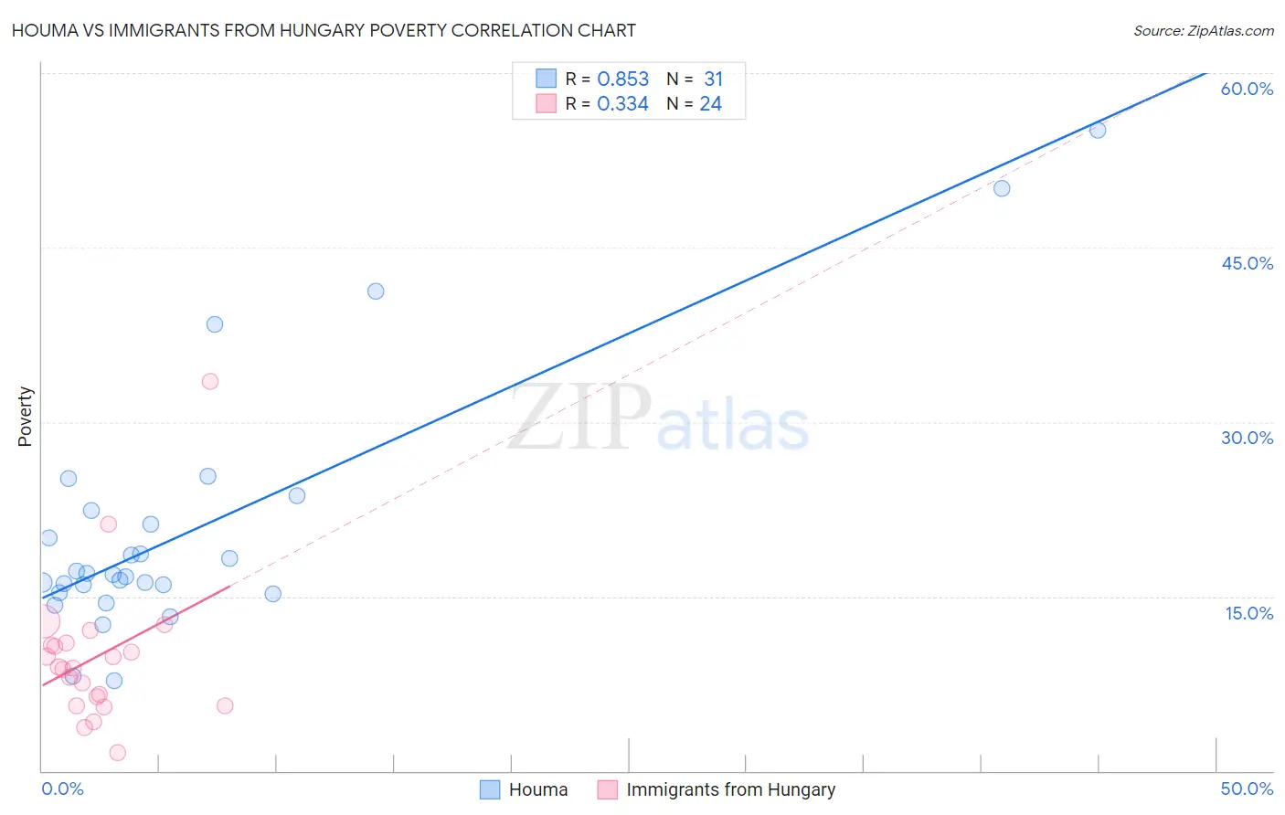 Houma vs Immigrants from Hungary Poverty