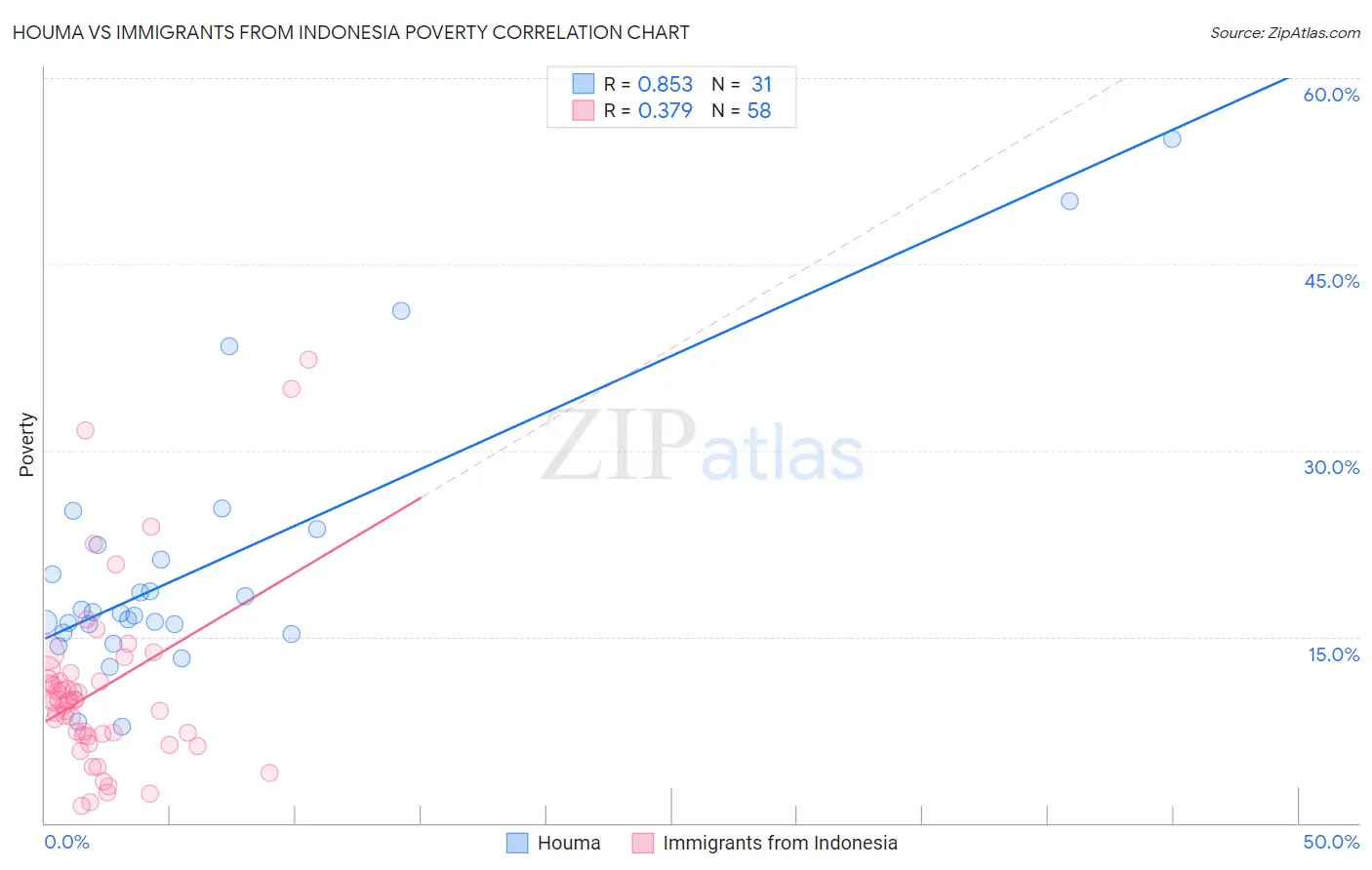 Houma vs Immigrants from Indonesia Poverty