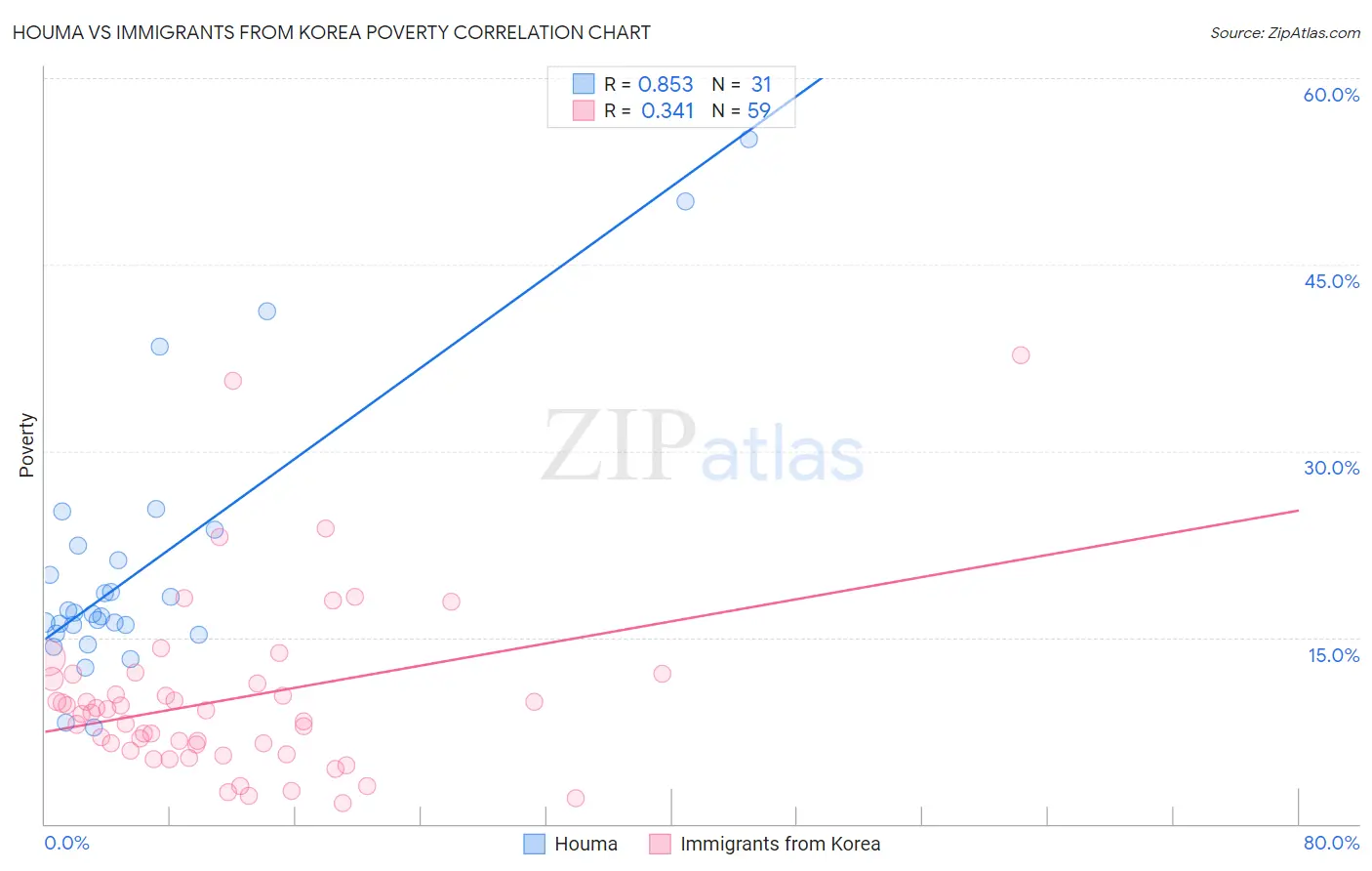 Houma vs Immigrants from Korea Poverty