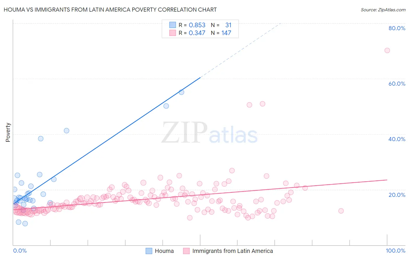 Houma vs Immigrants from Latin America Poverty
