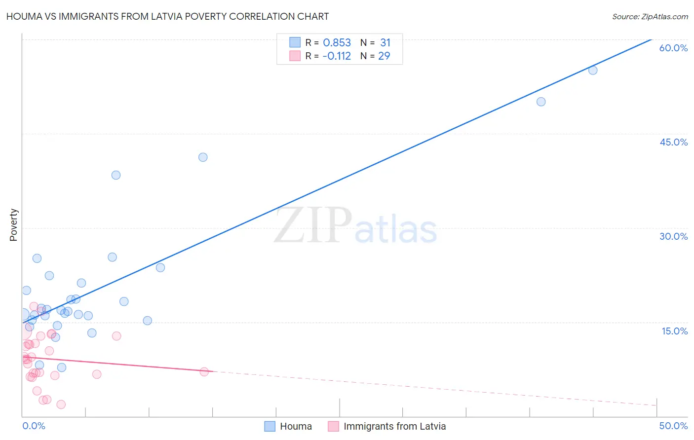 Houma vs Immigrants from Latvia Poverty