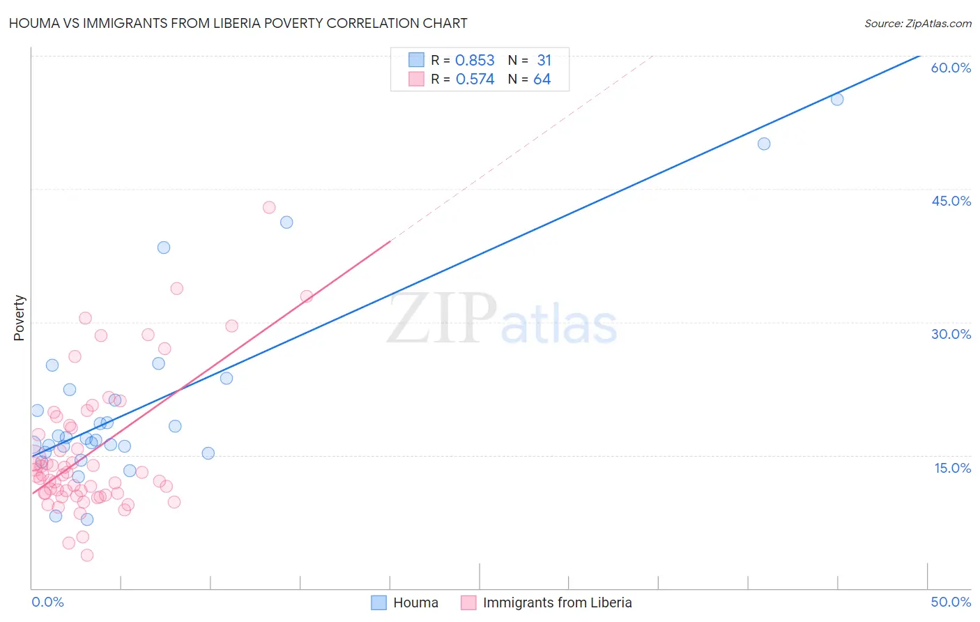 Houma vs Immigrants from Liberia Poverty