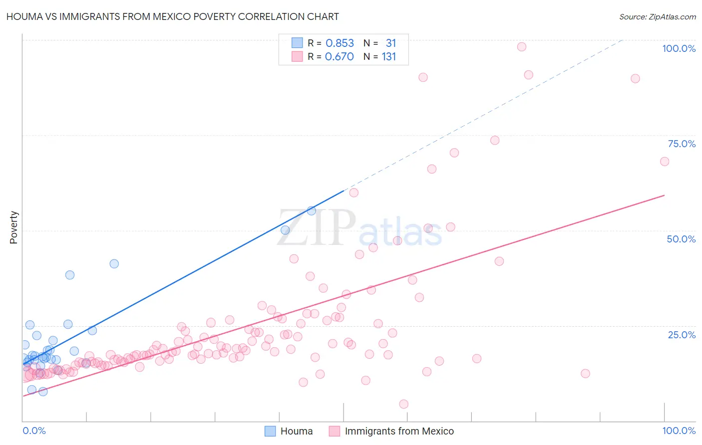 Houma vs Immigrants from Mexico Poverty