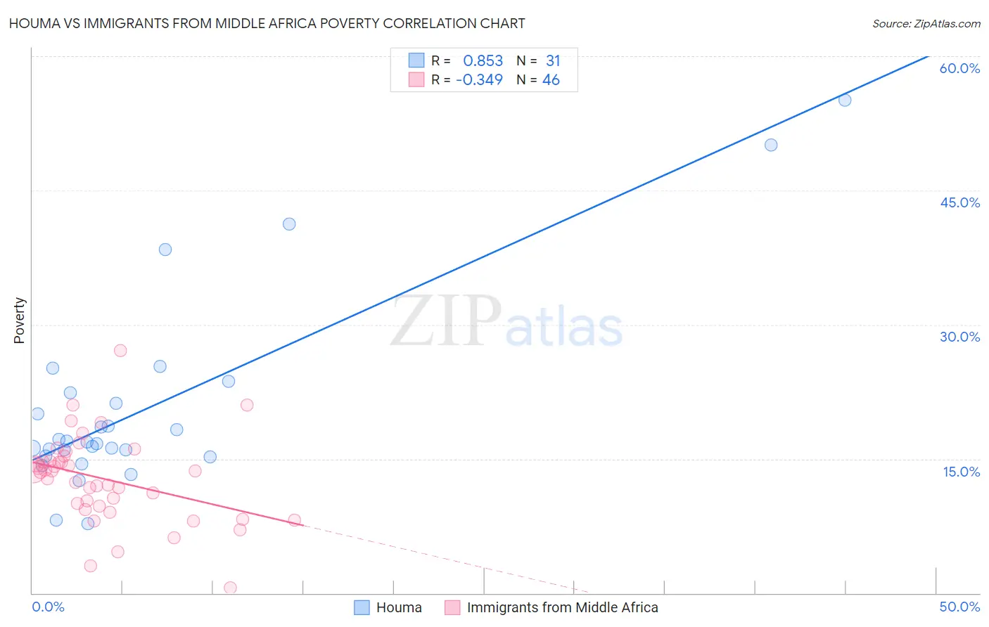 Houma vs Immigrants from Middle Africa Poverty