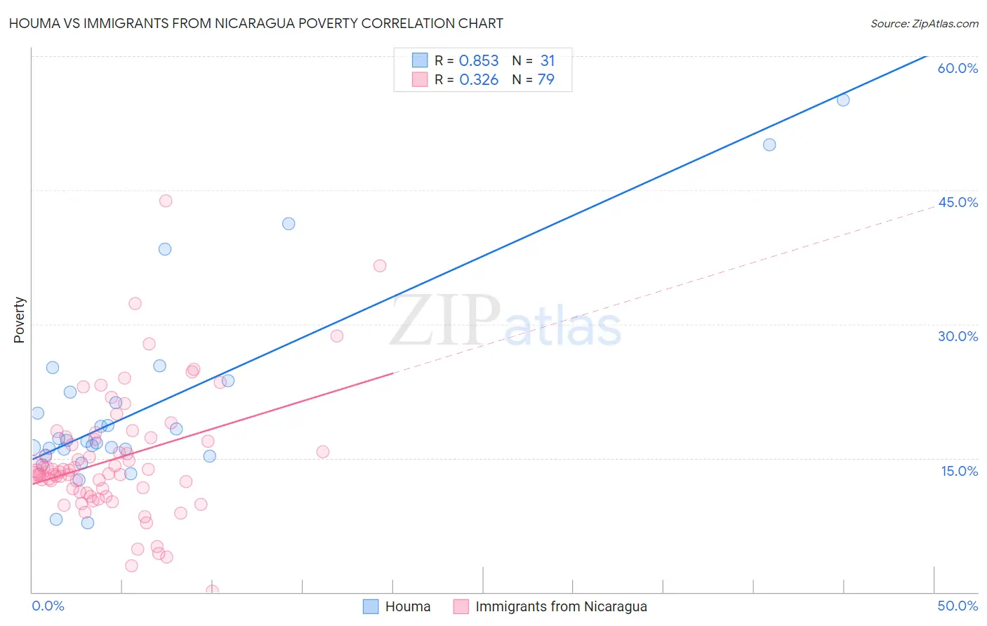 Houma vs Immigrants from Nicaragua Poverty