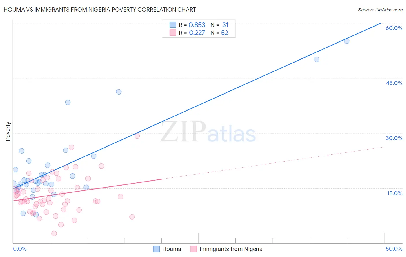 Houma vs Immigrants from Nigeria Poverty