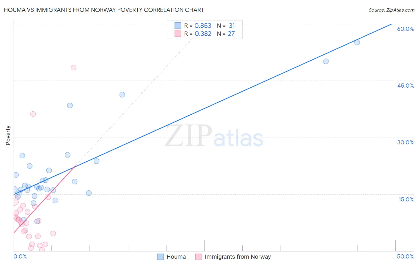 Houma vs Immigrants from Norway Poverty