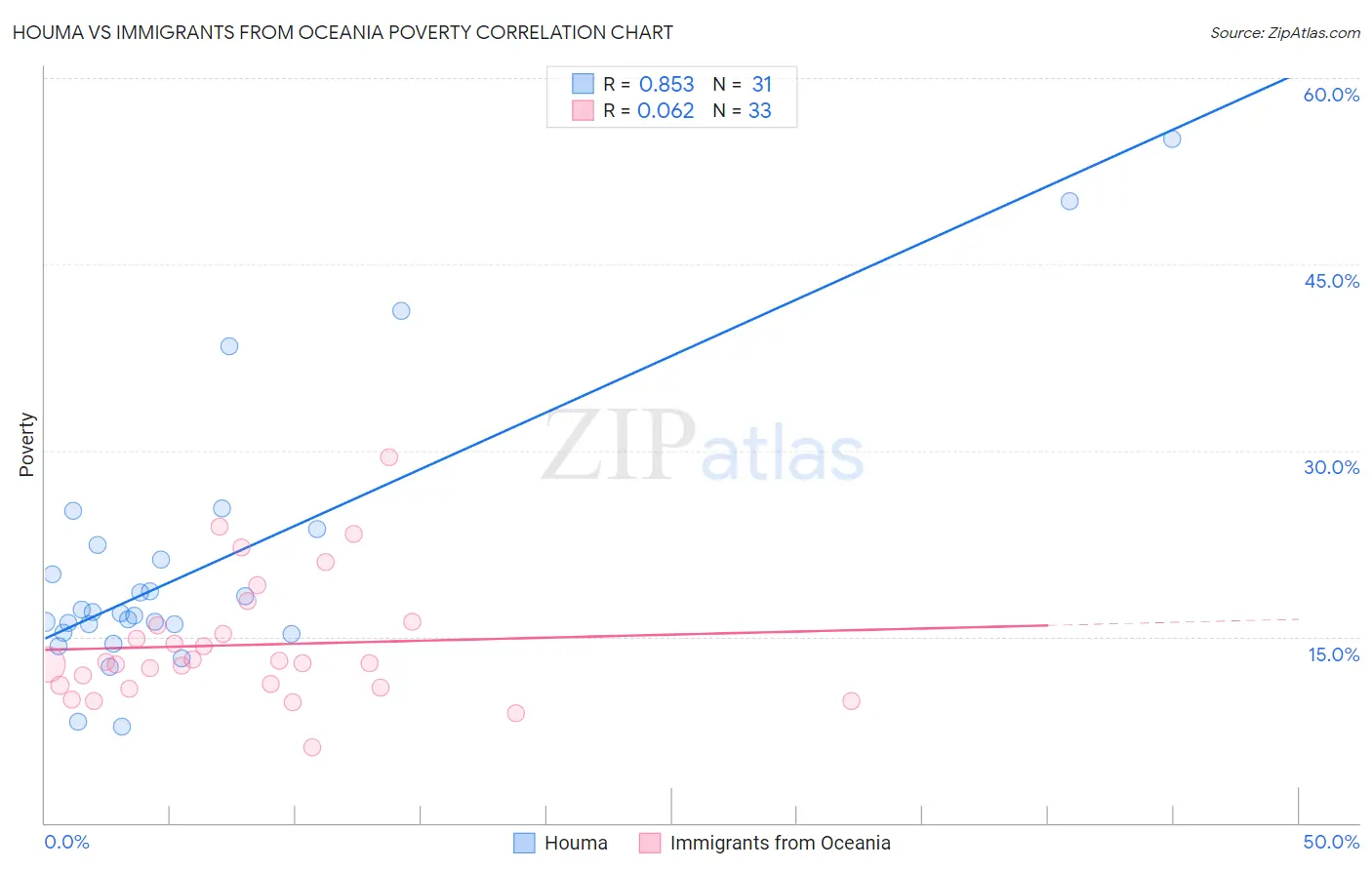 Houma vs Immigrants from Oceania Poverty