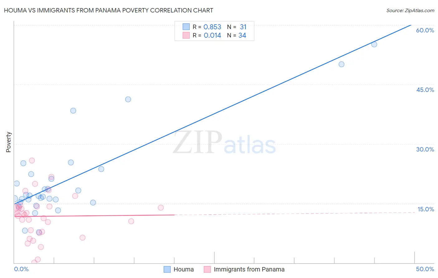 Houma vs Immigrants from Panama Poverty