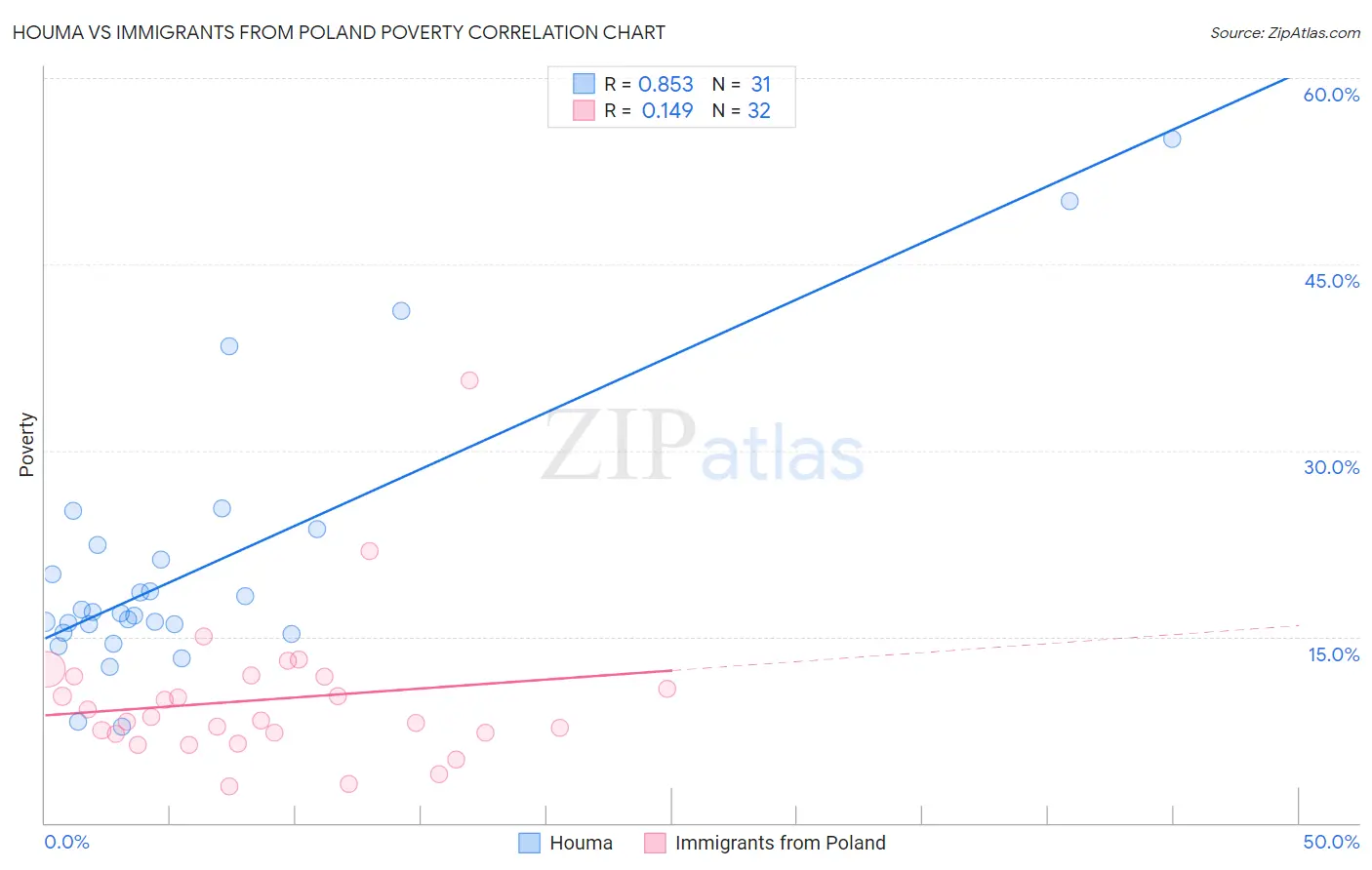 Houma vs Immigrants from Poland Poverty