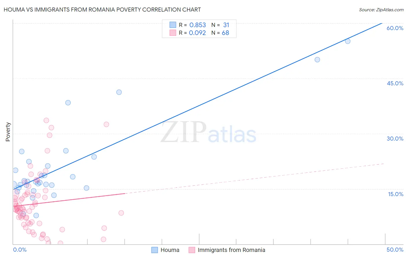 Houma vs Immigrants from Romania Poverty