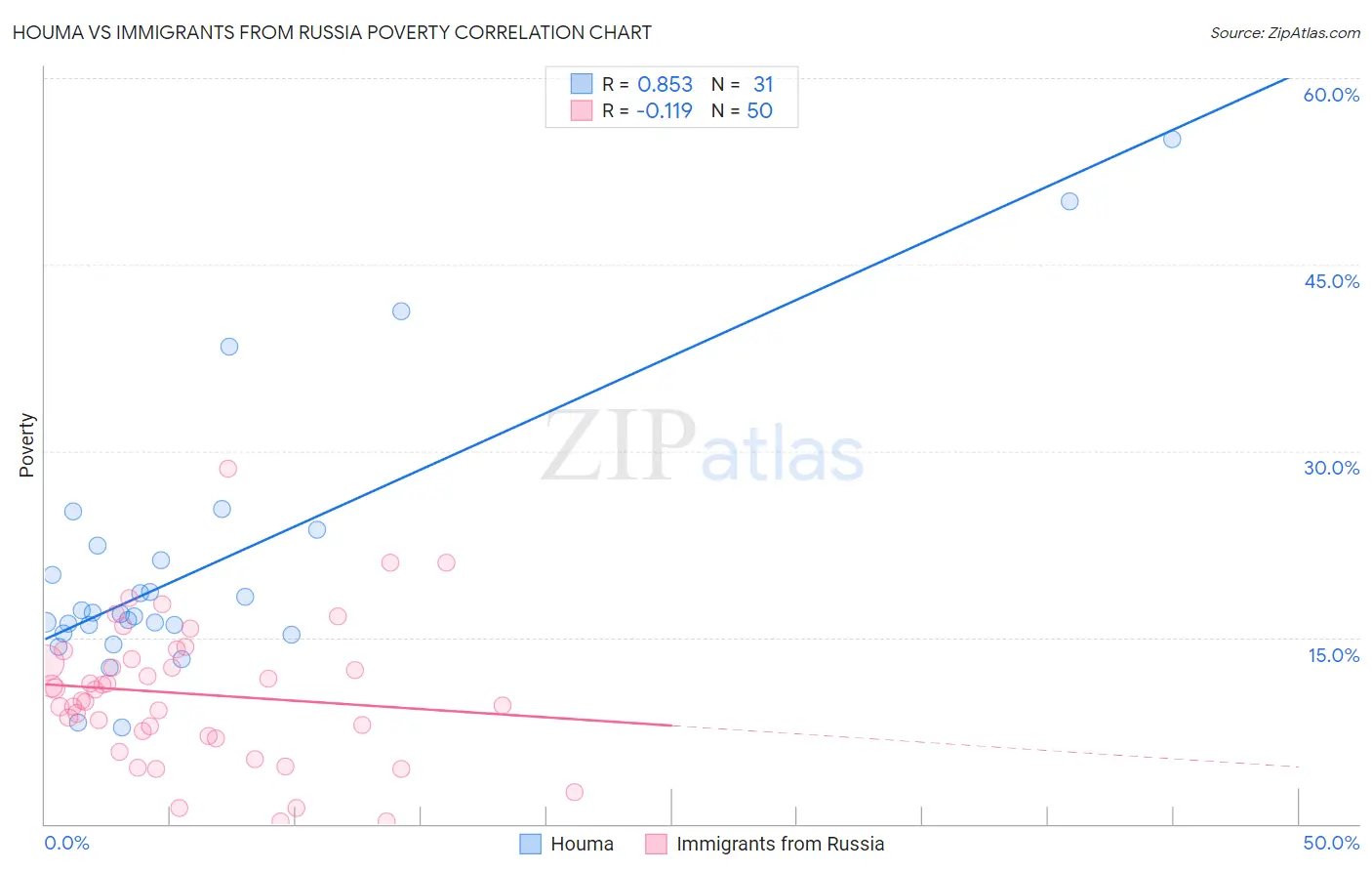 Houma vs Immigrants from Russia Poverty