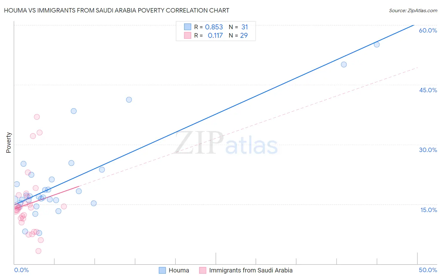 Houma vs Immigrants from Saudi Arabia Poverty