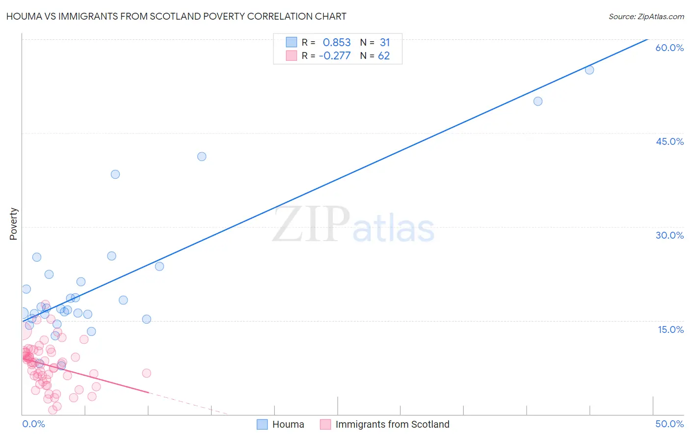 Houma vs Immigrants from Scotland Poverty