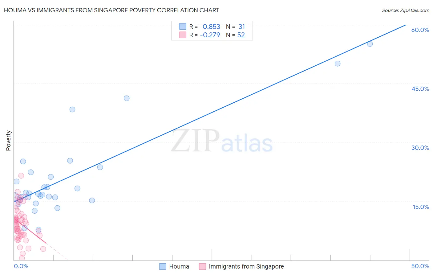 Houma vs Immigrants from Singapore Poverty