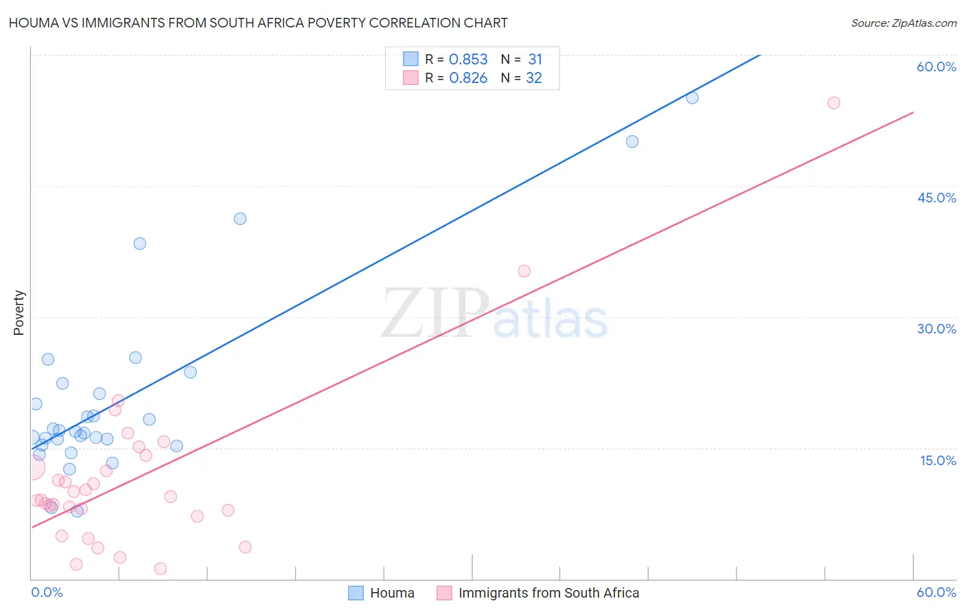 Houma vs Immigrants from South Africa Poverty