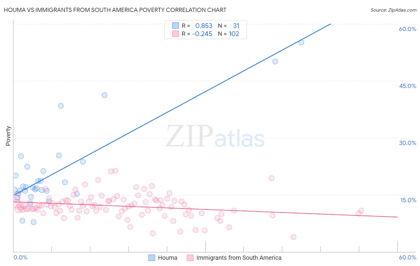 Houma vs Immigrants from South America Poverty