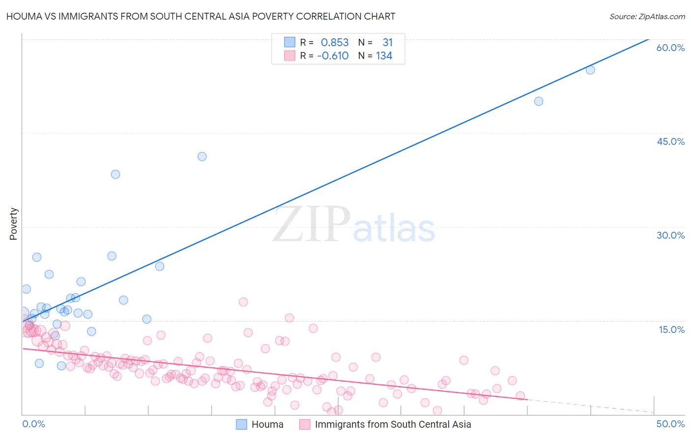 Houma vs Immigrants from South Central Asia Poverty