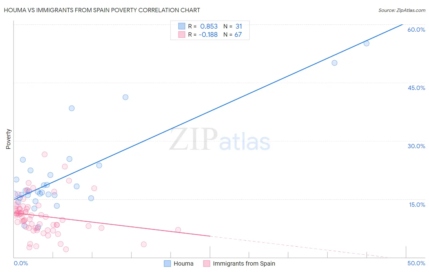 Houma vs Immigrants from Spain Poverty