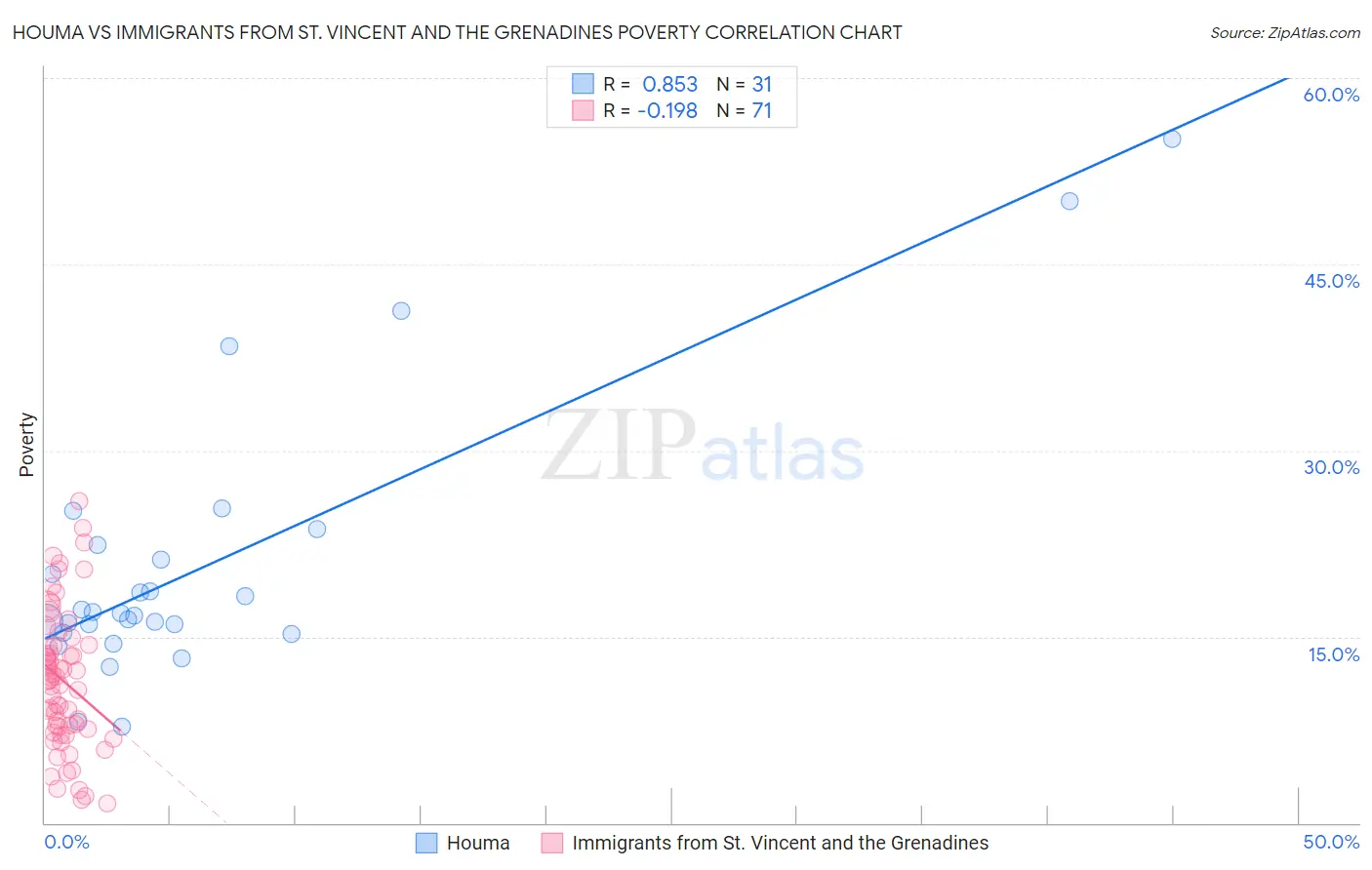 Houma vs Immigrants from St. Vincent and the Grenadines Poverty