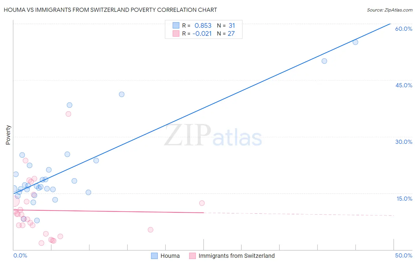 Houma vs Immigrants from Switzerland Poverty