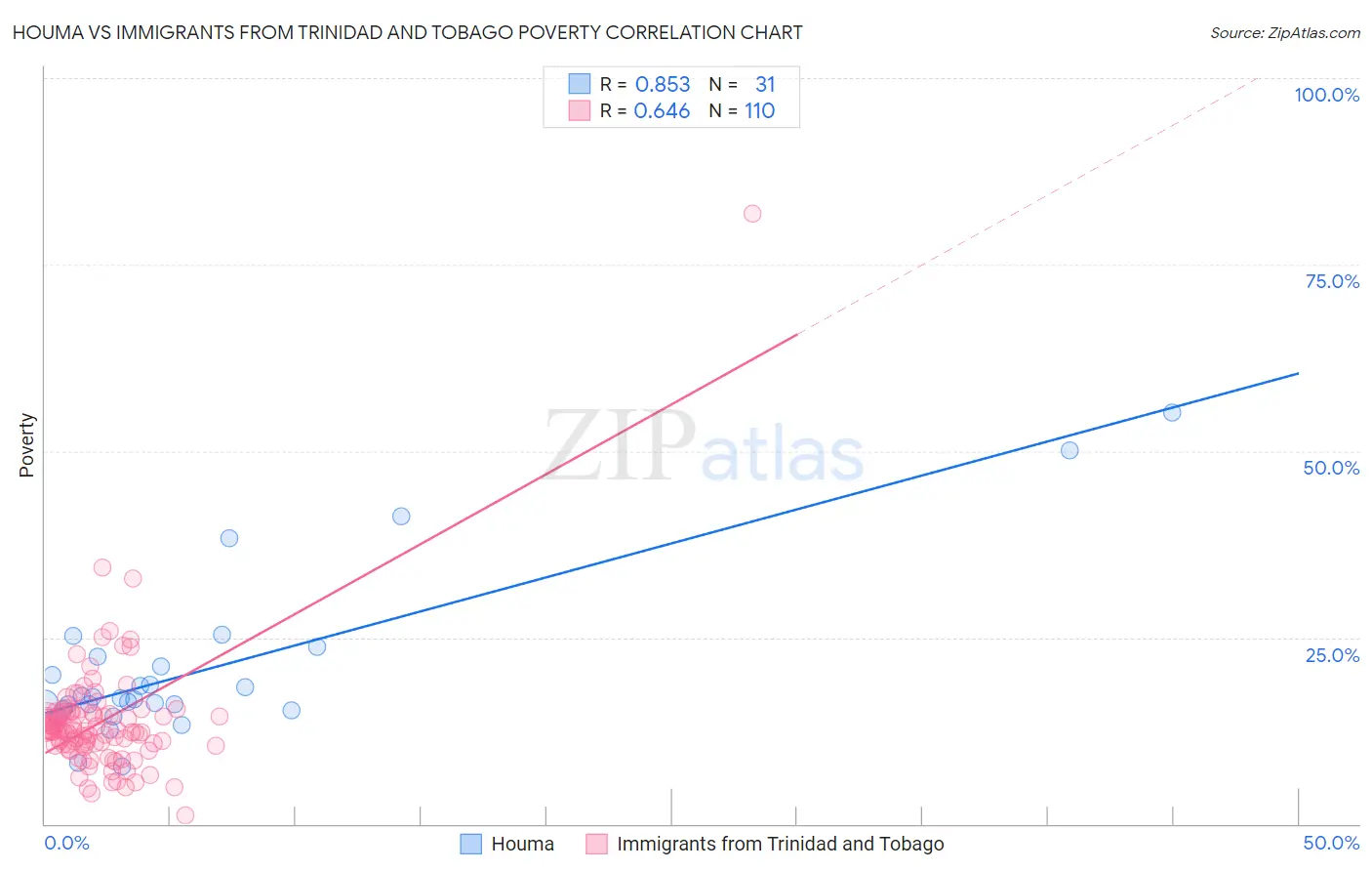 Houma vs Immigrants from Trinidad and Tobago Poverty