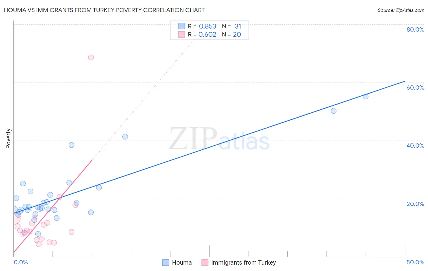 Houma vs Immigrants from Turkey Poverty