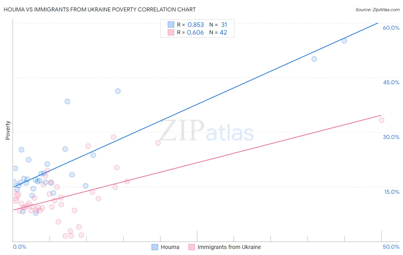 Houma vs Immigrants from Ukraine Poverty