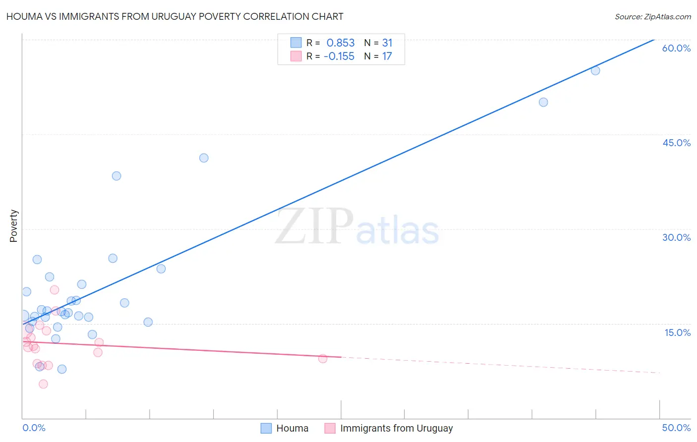 Houma vs Immigrants from Uruguay Poverty