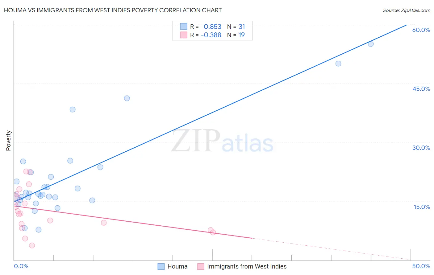 Houma vs Immigrants from West Indies Poverty