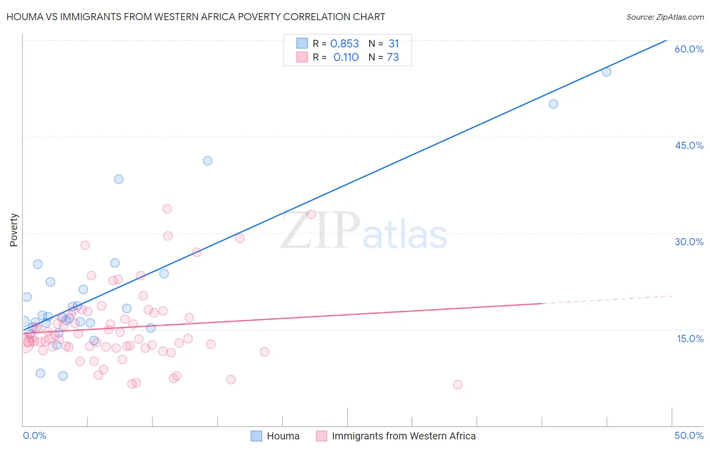 Houma vs Immigrants from Western Africa Poverty