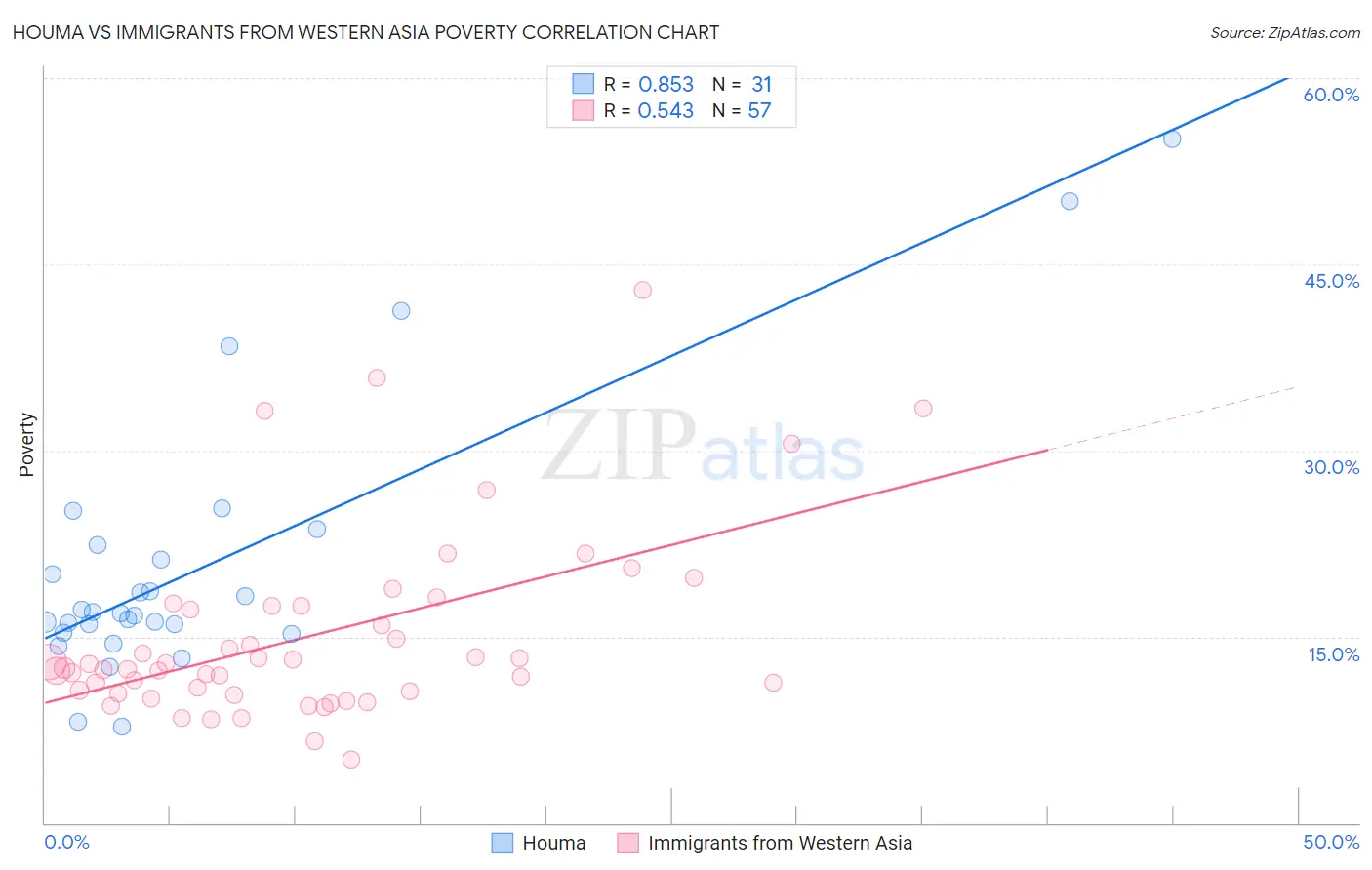 Houma vs Immigrants from Western Asia Poverty