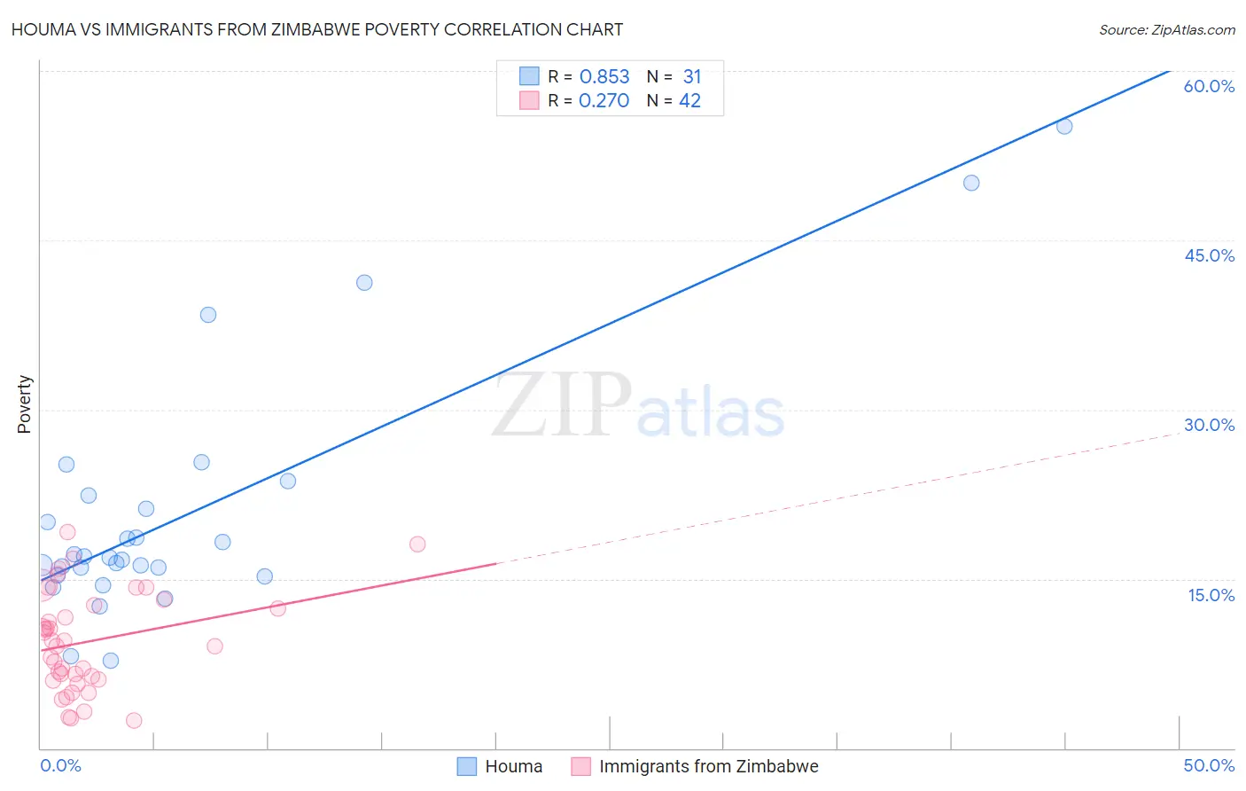Houma vs Immigrants from Zimbabwe Poverty