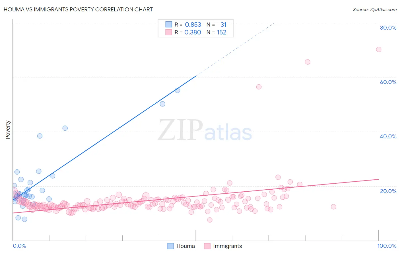 Houma vs Immigrants Poverty
