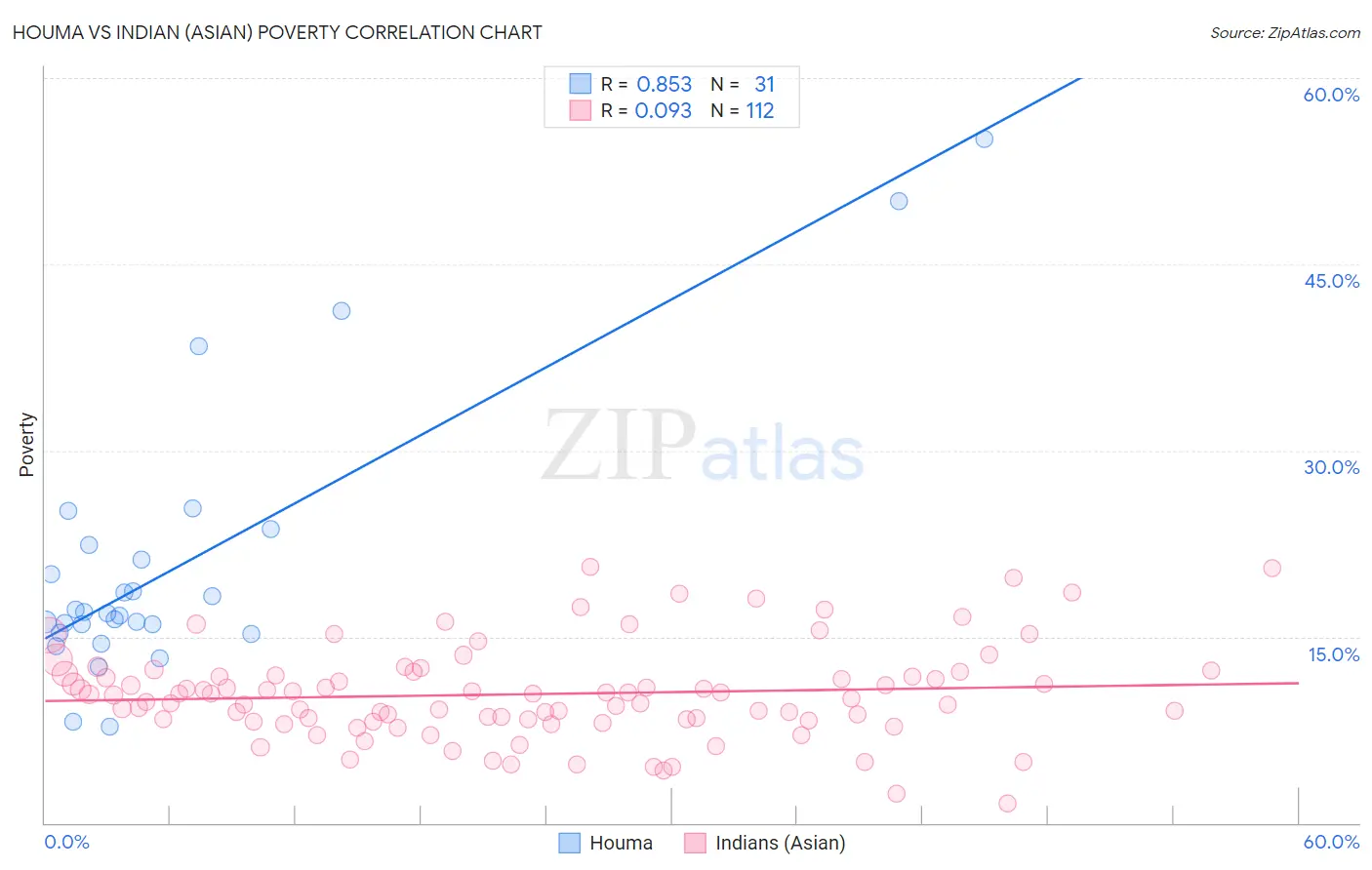 Houma vs Indian (Asian) Poverty