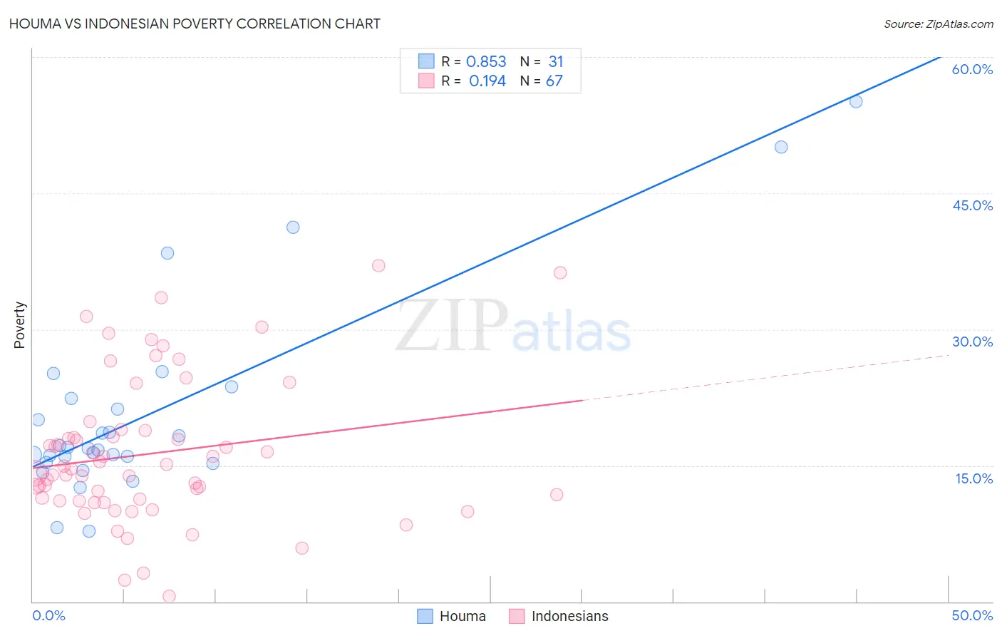 Houma vs Indonesian Poverty