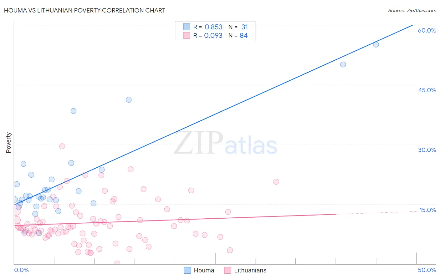 Houma vs Lithuanian Poverty