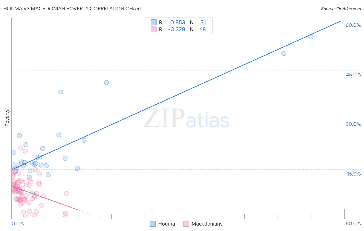 Houma vs Macedonian Poverty