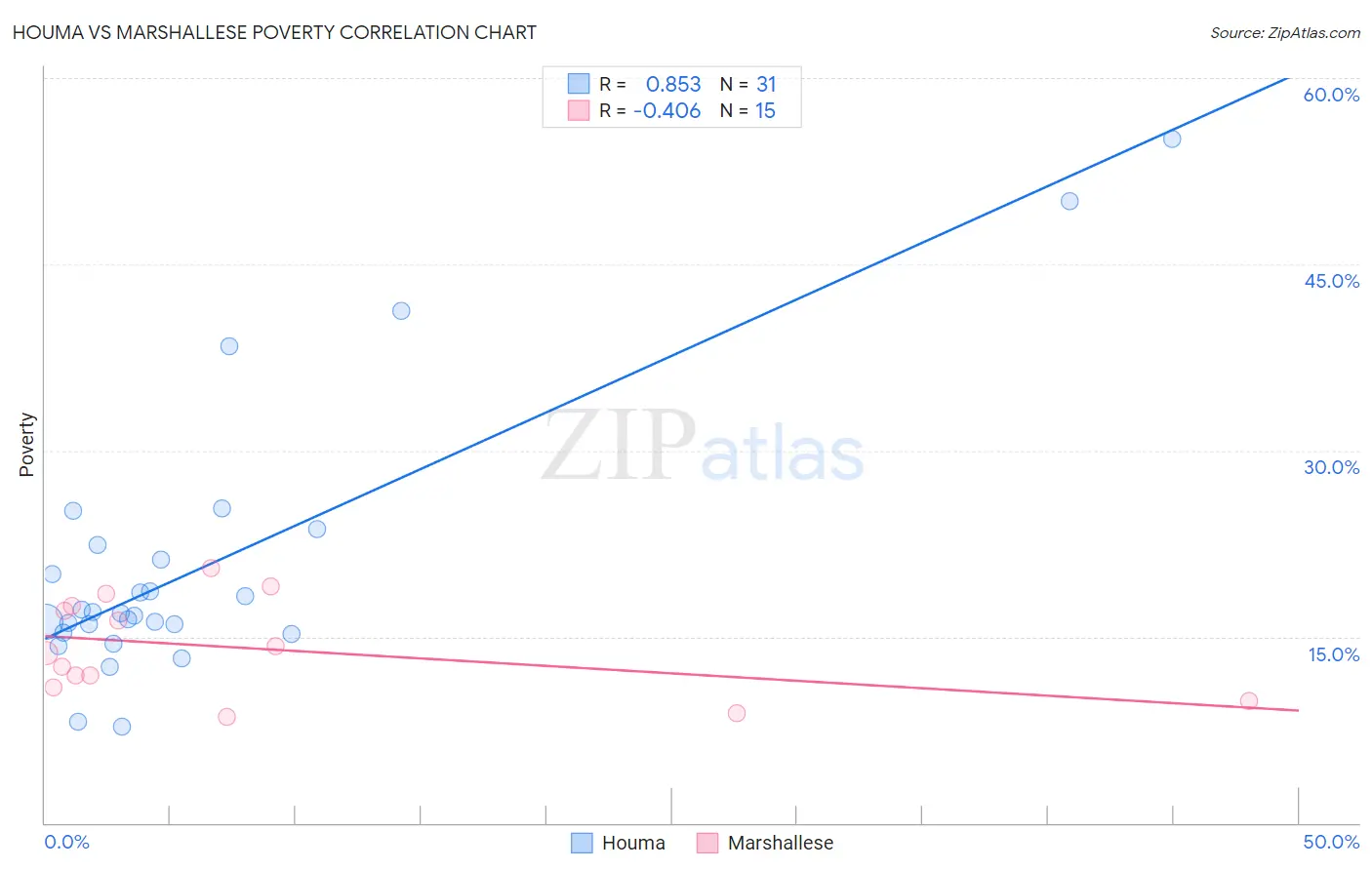 Houma vs Marshallese Poverty