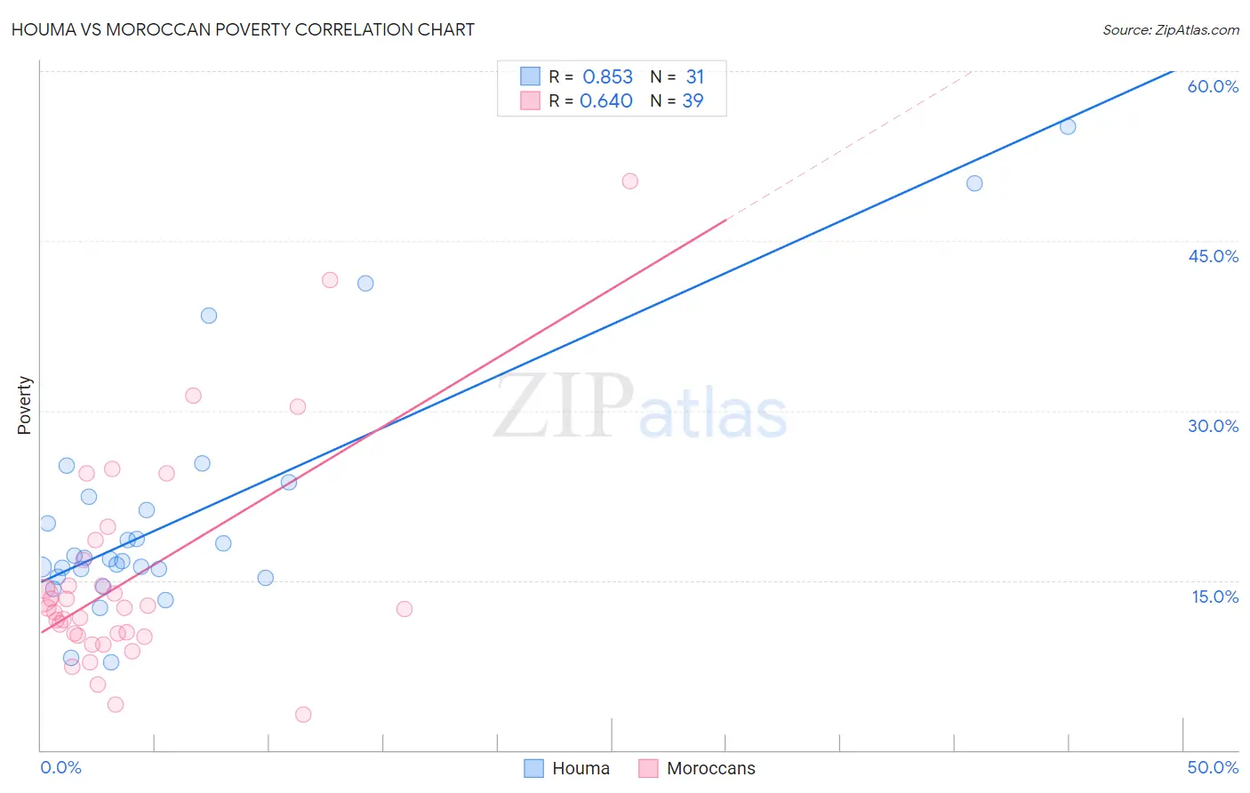 Houma vs Moroccan Poverty