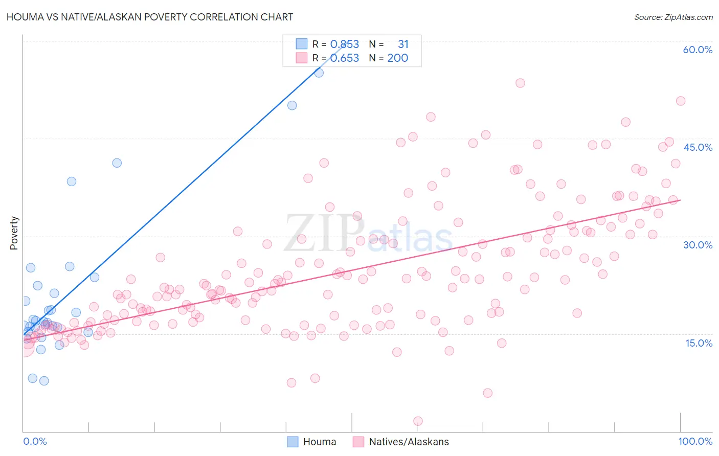 Houma vs Native/Alaskan Poverty