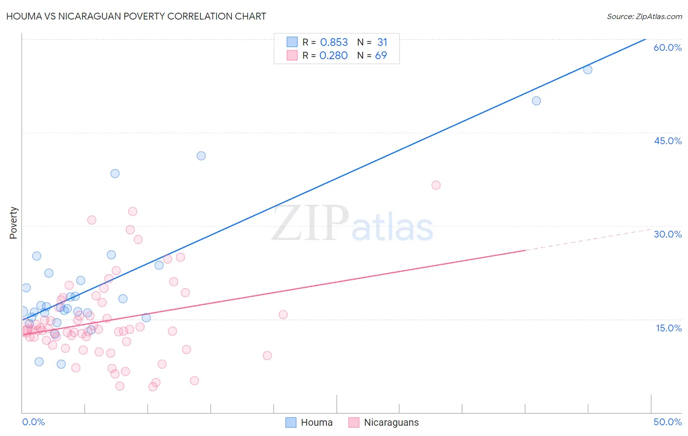 Houma vs Nicaraguan Poverty