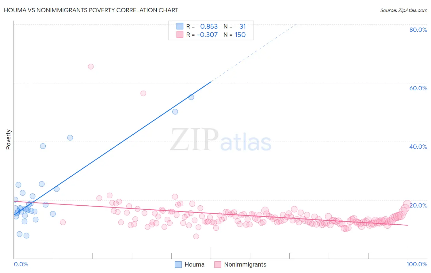 Houma vs Nonimmigrants Poverty