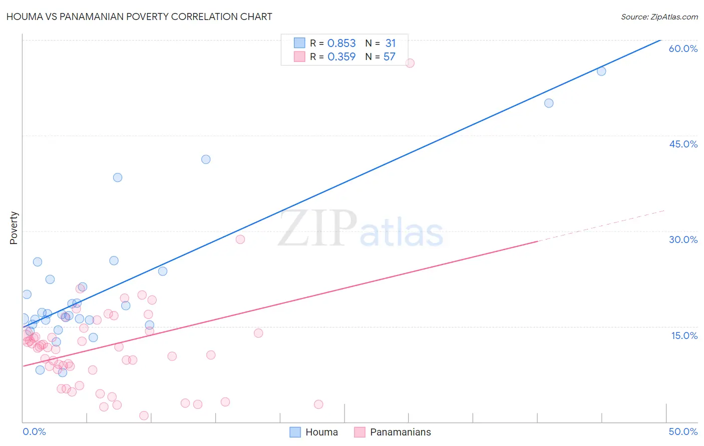 Houma vs Panamanian Poverty