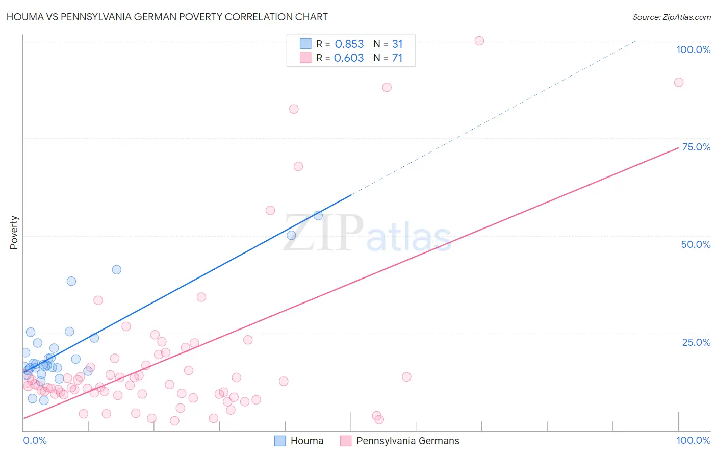 Houma vs Pennsylvania German Poverty