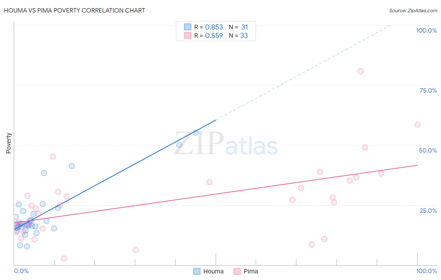 Houma vs Pima Poverty