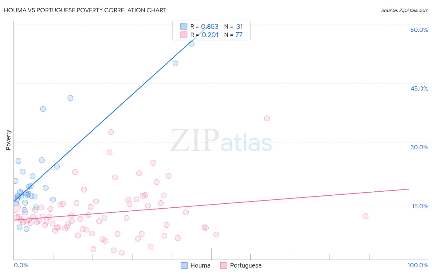 Houma vs Portuguese Poverty
