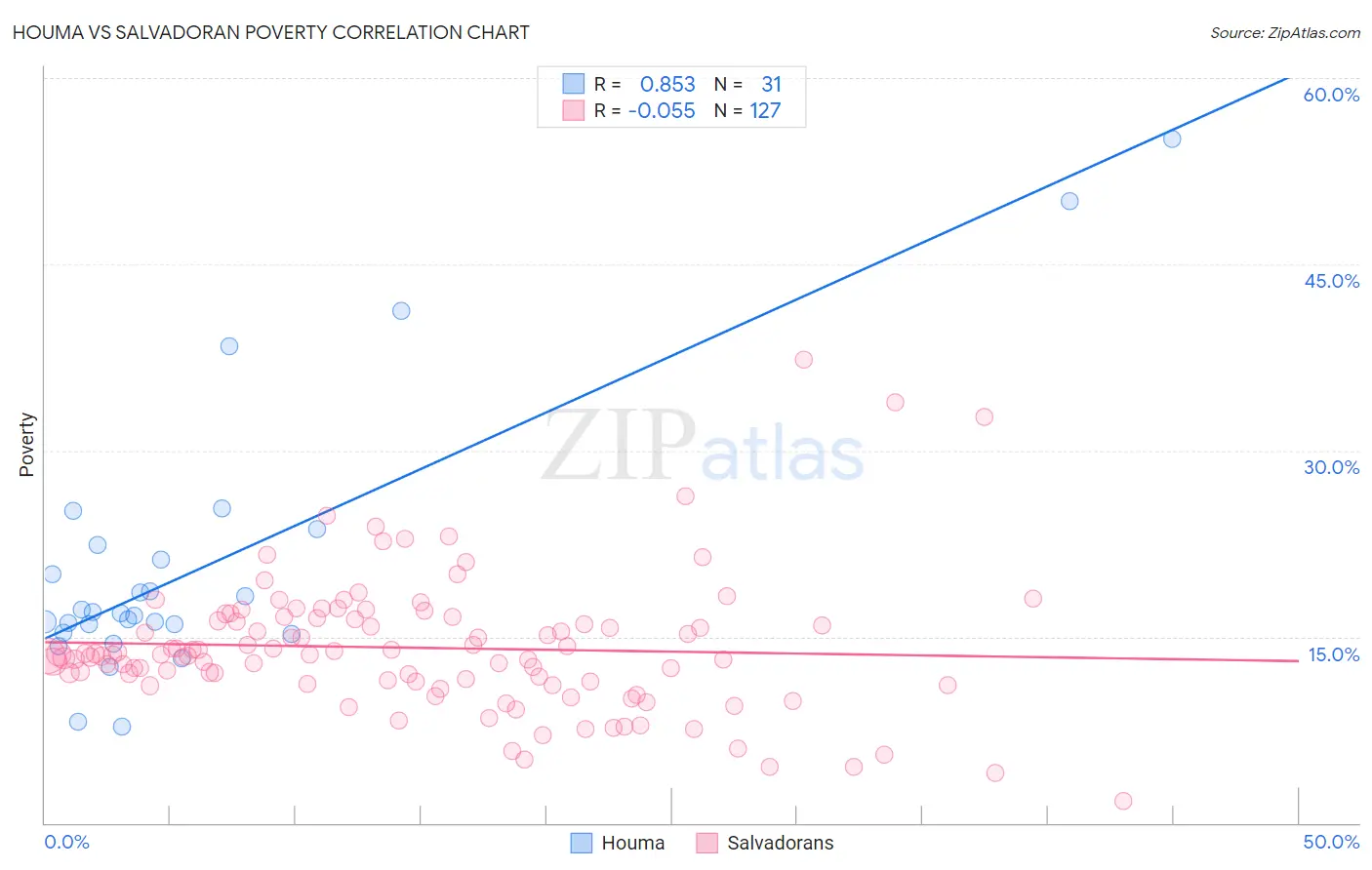 Houma vs Salvadoran Poverty