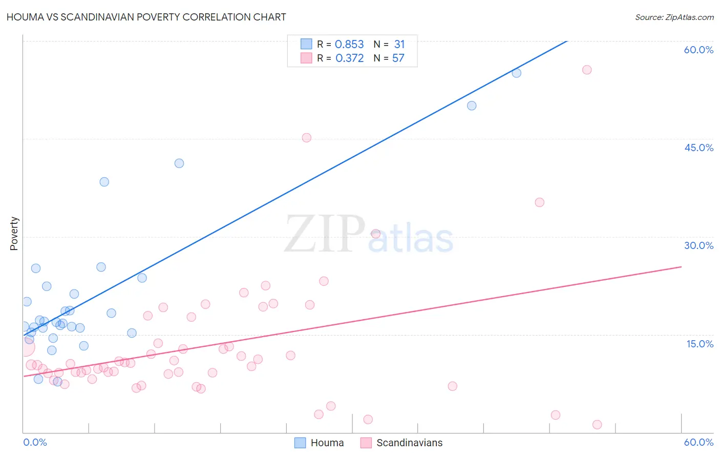 Houma vs Scandinavian Poverty